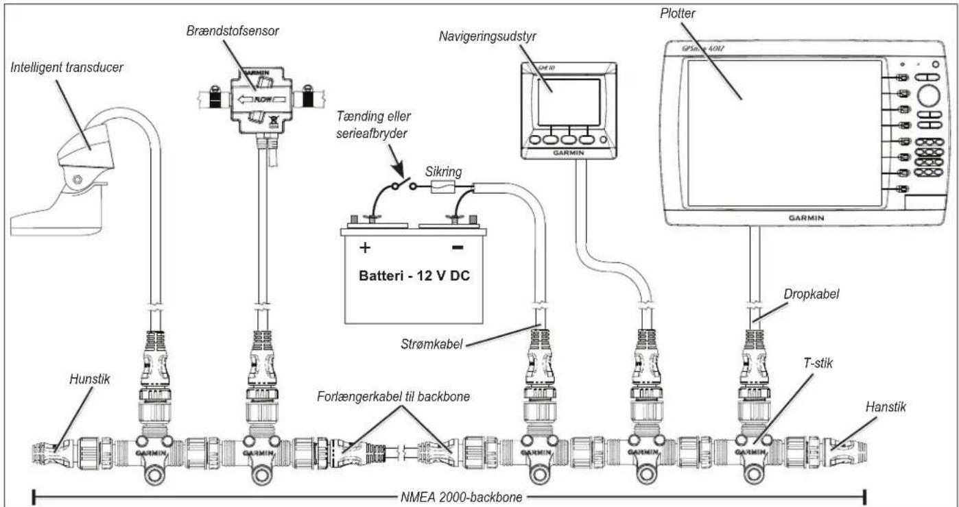 GARMIN GPSMAP 8416 - Opbygning af et NMEA 2000-netværk - 1