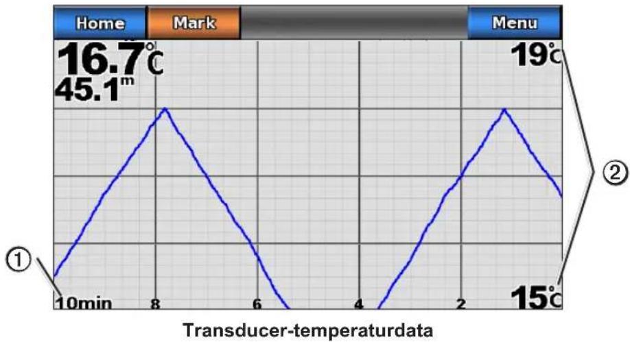 GARMIN GPSMAP 720s - Indstilling af interval for temperaturdata og tidsskalaer - 1