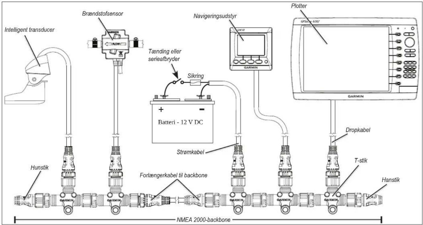 Intelligent transducer Brændstofsensor Navigeringsudstyr Plotter GPS sensor 400 Tænding eller serieafbryder Sikring + Batteri - 12 V DC Strømkabel Forlængerkabel til backbone Hunstik GARMIN GARMIN GARMIN GARMIN Dropkabel T-stik Hanstik NMEA 2000-backbone
