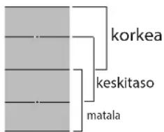 korkea keskitaso matala