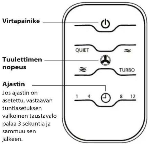 Virtapainike QUIET Tuulettimen nopeus TURBO Ajastin Jos ajastin on asetettu, vastaavan tuntiasetuksen valkoinen taustavalo palaa 3 sekuntia ja ssmuu sen jälkeen. 1 4 8 12