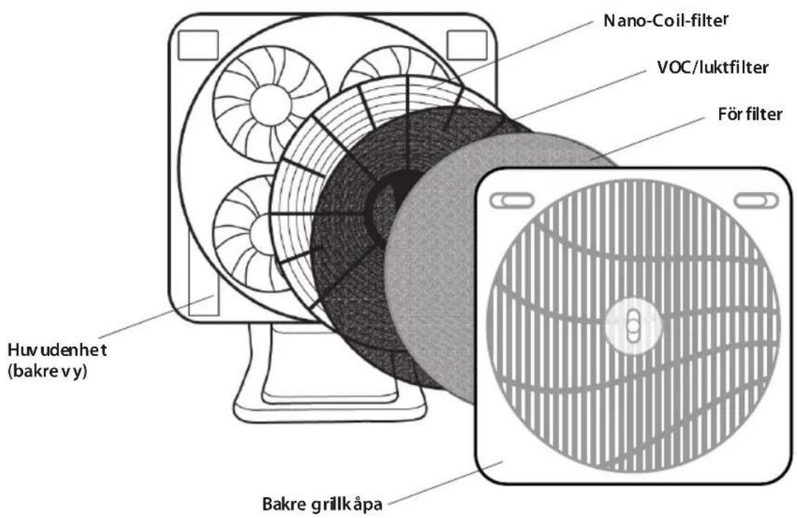 Nano-Coil-filter VOC/luktfilter För filter Huv udenhet (bakre v y) Bakre grillkåpa