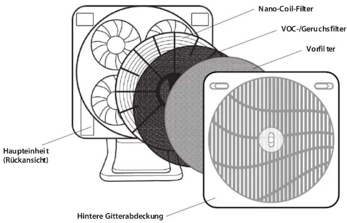 Nano-Coil-Filter VOC-/Geruchs filter Vorfilter Haupteinheit (Rückansicht) Hintere Gitterabdeckung