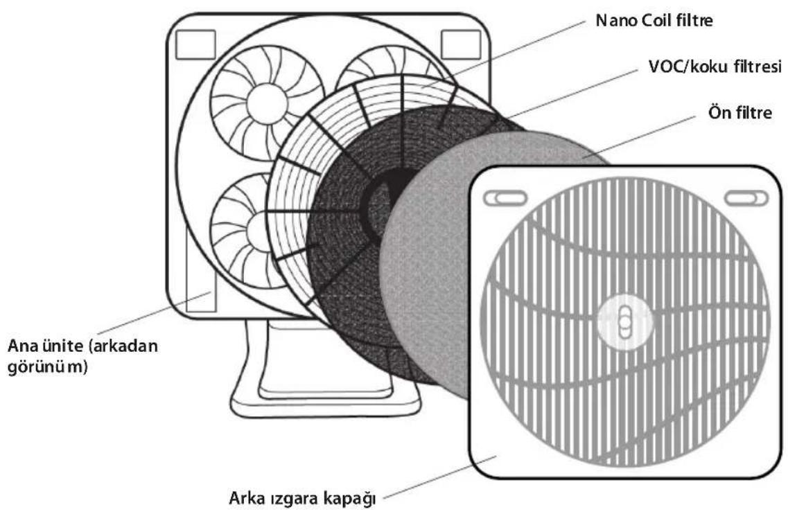 Nano Coil filtre VOC/koku filtresi Ön filtre Ana ünite (arkadan görünü m) Arka izgara kapağı
