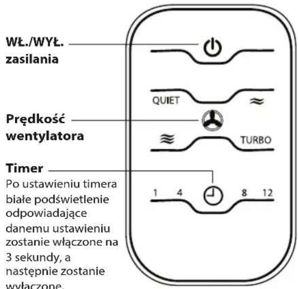 WŁ./WYŁ. zasilania Prędkość wentylatora Timer Po ustawieniu timera białe podświetlenie odpowiedające danemu ustawieniu zostanie włączone na 3 sekundy, a następnie zostanie wyłączone.