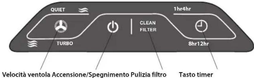 QUIET 1hr4hr TURBO CLEAN FILTER 8hr12hr Velocità ventola Accensione/Spegnimento Pulizia filtro Tasto timer