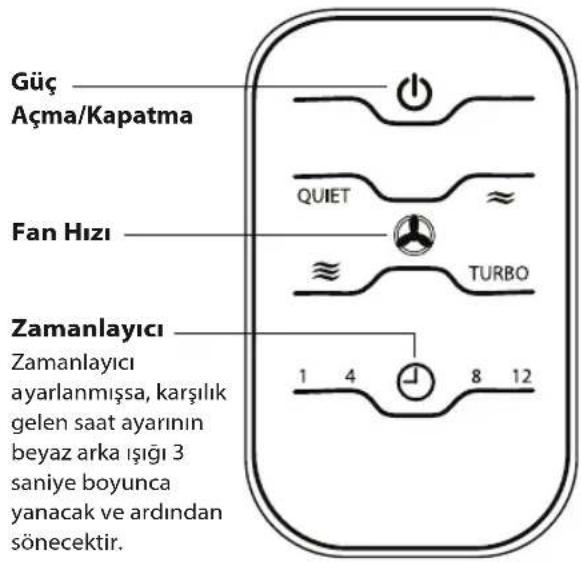 Güç Açma/Kapatma QUIET Fan Hızı TURBO Zamanlayıcı Zamanlayıcı ayarlanmışsa, karşılık gelen saat ayarının beyaz arka ışığı 3 saniye boyunca yanacak ve ardından sönecektir. 1 4 8 12
