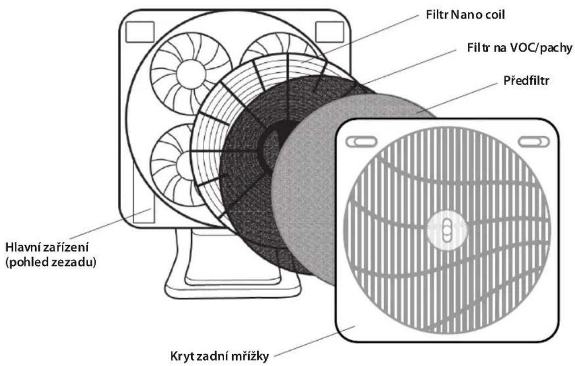 Filtr Nano coil Filtr na VOC/pachy Předfiltr Hlavní zařízení (pohled zezadu) Kryt zadní mřížky