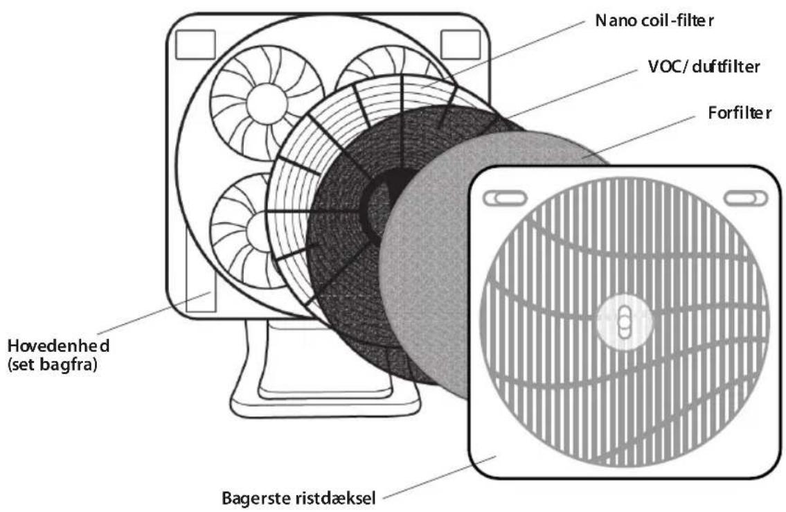 Nano coil-filter VOC/ duffilter Forfilter Hovedenhed (set bagfra) Bagerste ristdæksel