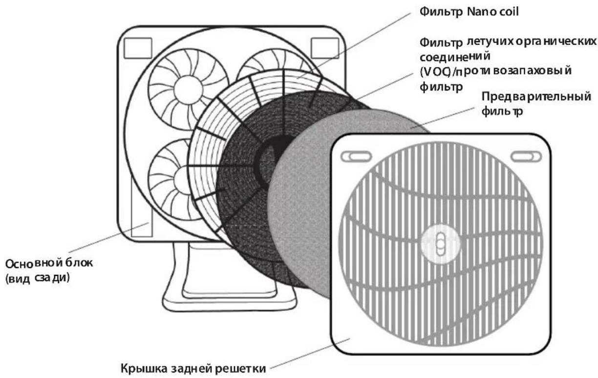 Фильтр Nano coil Фильтр летучих органических соединений (VOQ/противозапаховый) фильтр Предварительный фильтр Основной блок (вид за ди) Крышка задней решетки