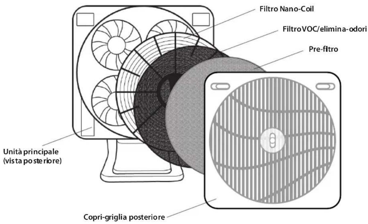 Filtro Nano-Coil FiltroVOC/elimina-odori Pre-filtro Unità principale (vista posteriore) Copri-griglia posteriore