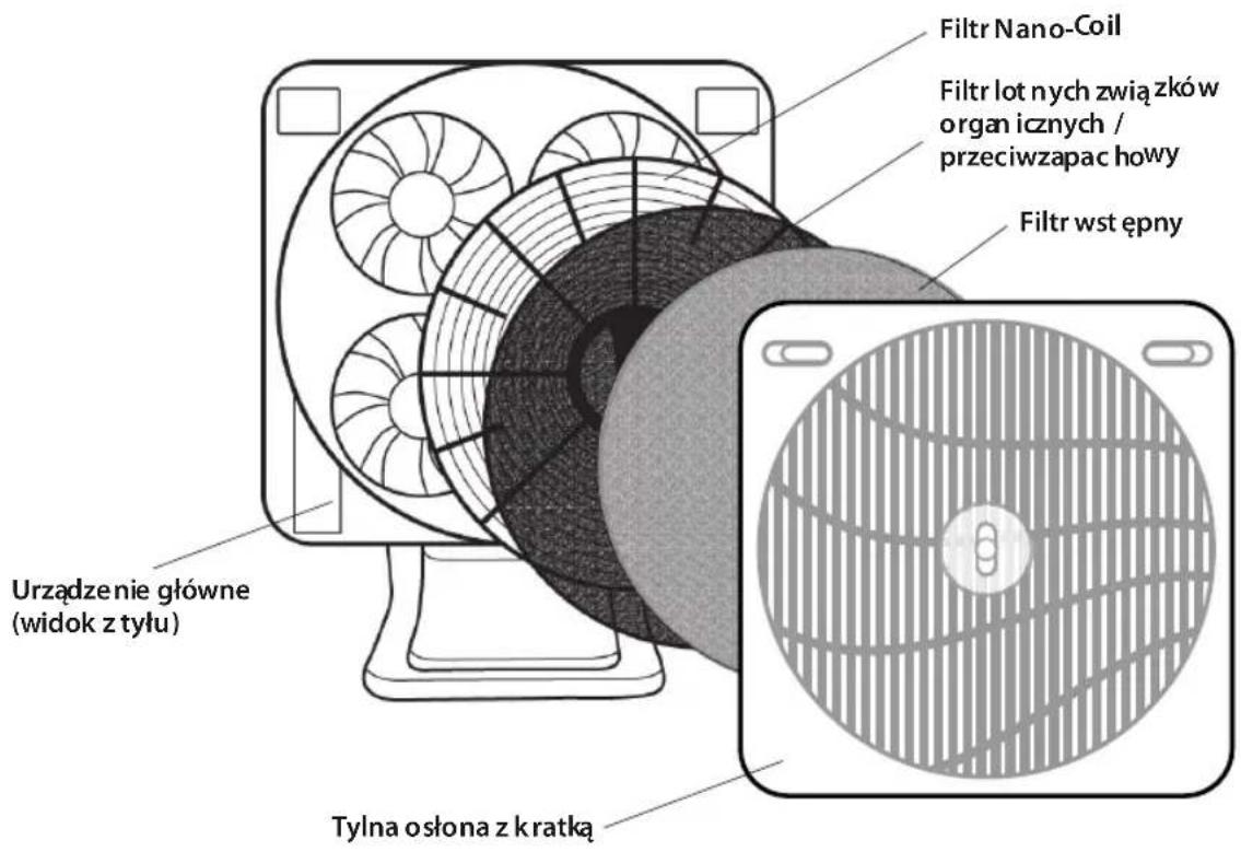 Filtr Nano-Coil Filtr lot nych związków organ icznych / przeciwzapac howy Filtr wst ępny Urządzenie główne (widok z tyłu) Tylna osłona z kratką