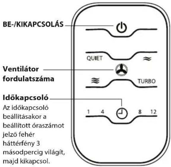 BE-/KIKAPCSOLÁS QUIET TURBO Ventilátor fordulatszáma Időkapcsoló Az időkapcsoló beállításakor a beállított óraszámot jelző fehér háttérfény 3 másodpercig világít, majd kikapcsol. 1 4 8 12