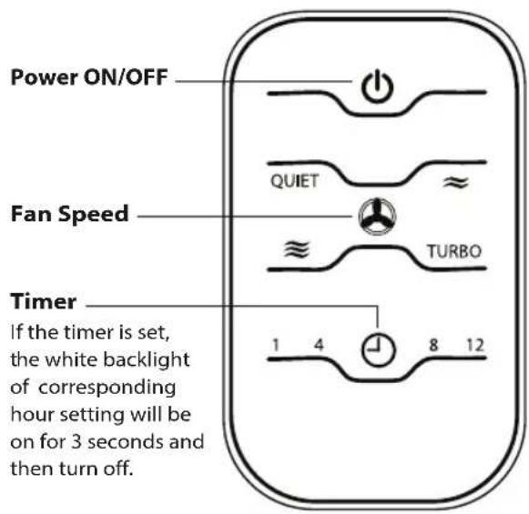 Power ON/OFF QUIET Fan Speed TURBO Timer If the timer is set, the white backlight of corresponding hour setting will be on for 3 seconds and then turn off. 1 4 8 12