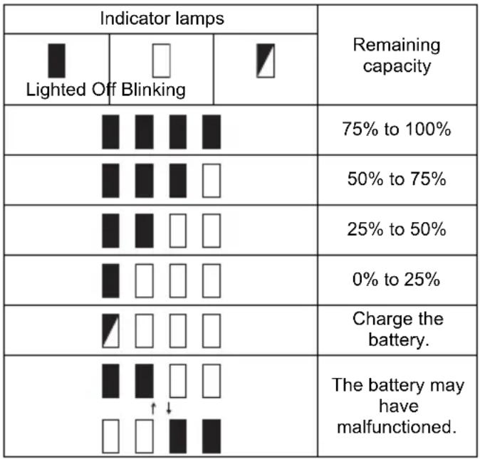MAKITA DDF446RTJ - Indicating the remaining battery capacity - 1