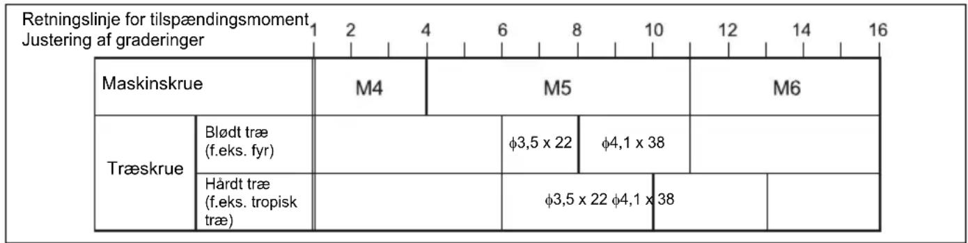 MAKITA DHP480Y1J - Justering af tilspændingsmomentet (Fig. 9) - 1