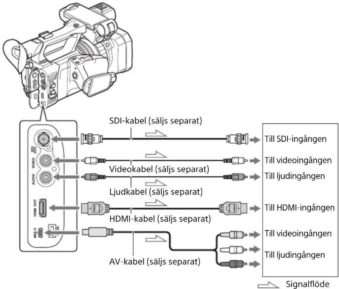 SONY PXW-Z150 - Ansluta en skärm eller en tv - 1