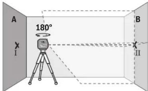 A 180° I B II