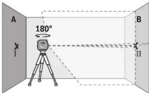 A 180° I B II