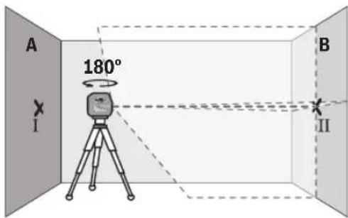 A 180° I B II