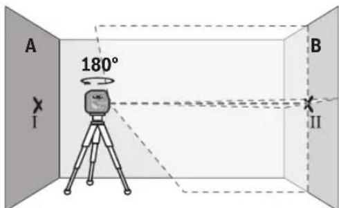 A 180° I B II