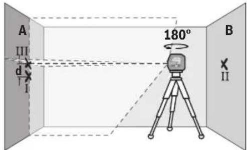 A III d I 180° B II