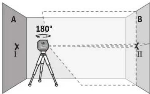A 180° I B II