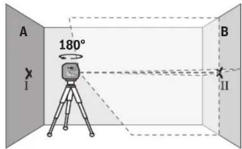 A 180° I B II