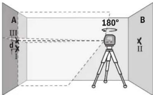 A III d I 180° B II