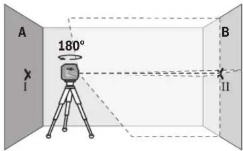 A 180° I B II