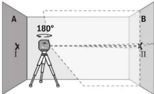 A 180° I B II
