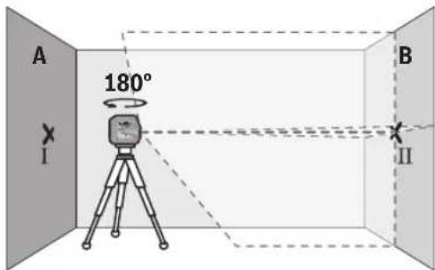 A 180° I B II