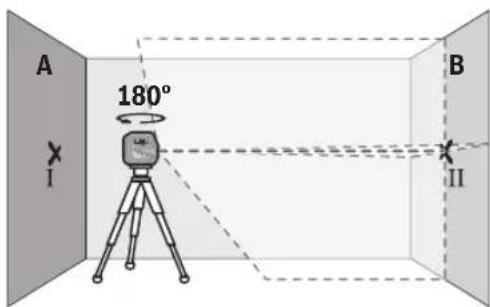 A 180° I B II