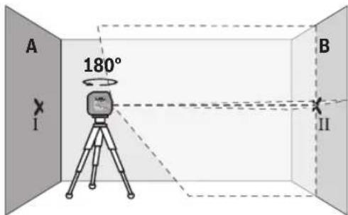 A 180° I B II