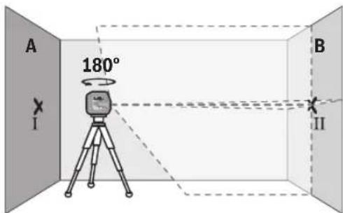A 180° I B II