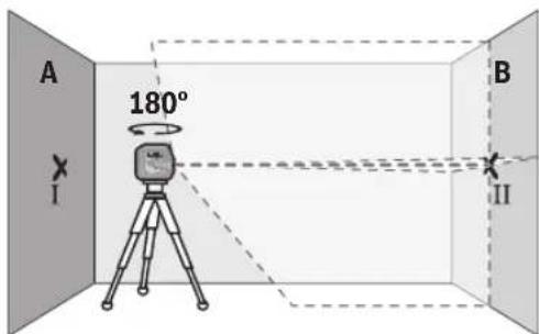 A 180° I B II