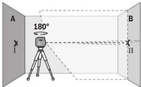 A 180° I B II