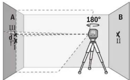 A III d I 180° B X II