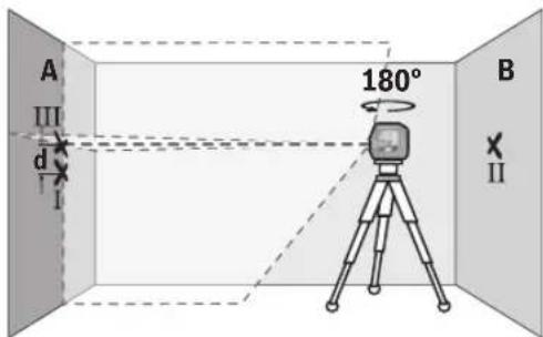 A III d I 180° B X II
