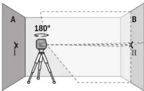 A 180° I B II