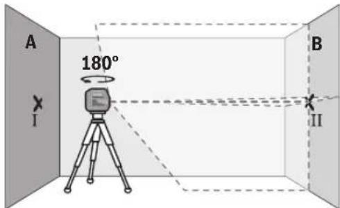A 180° I B II