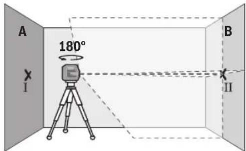 A 180° I B II