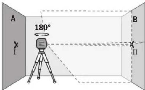 A 180° I B II