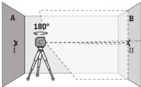 A 180° I B II