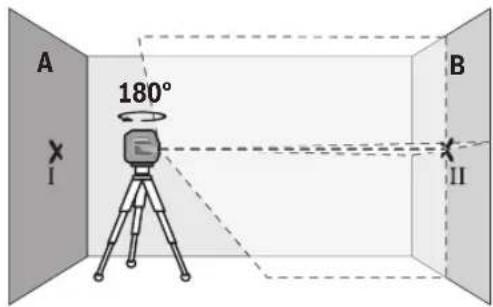 A 180° I B II