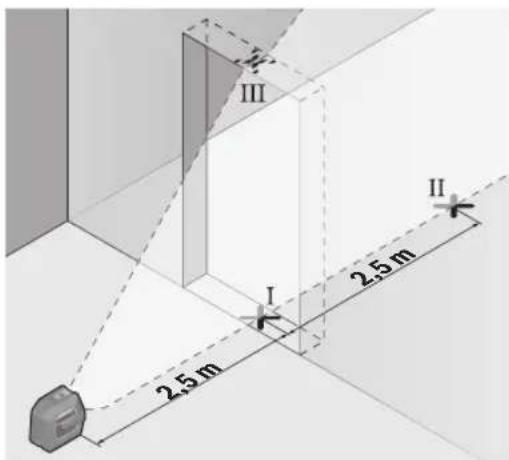 III II I 2.5 m 2.5 m