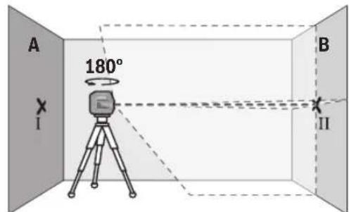 A 180° I B II