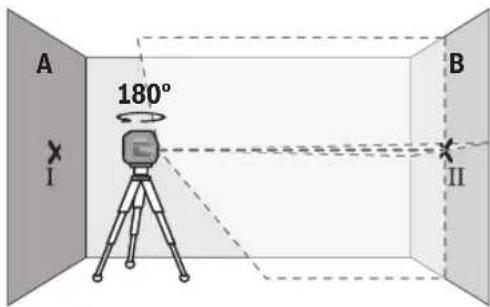 A 180° I B II