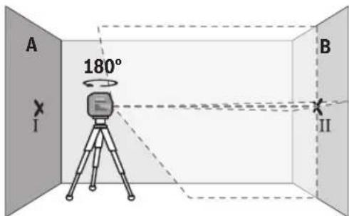 A 180° I B II