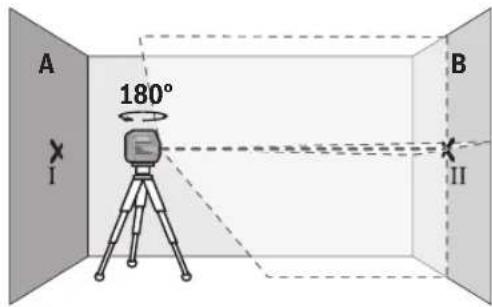 A 180° I B II